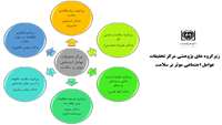 راه اندازی زیرگروه های هسته های پژوهشی مرکز تحقیقات عوامل اجتماعی موثر بر سلامت